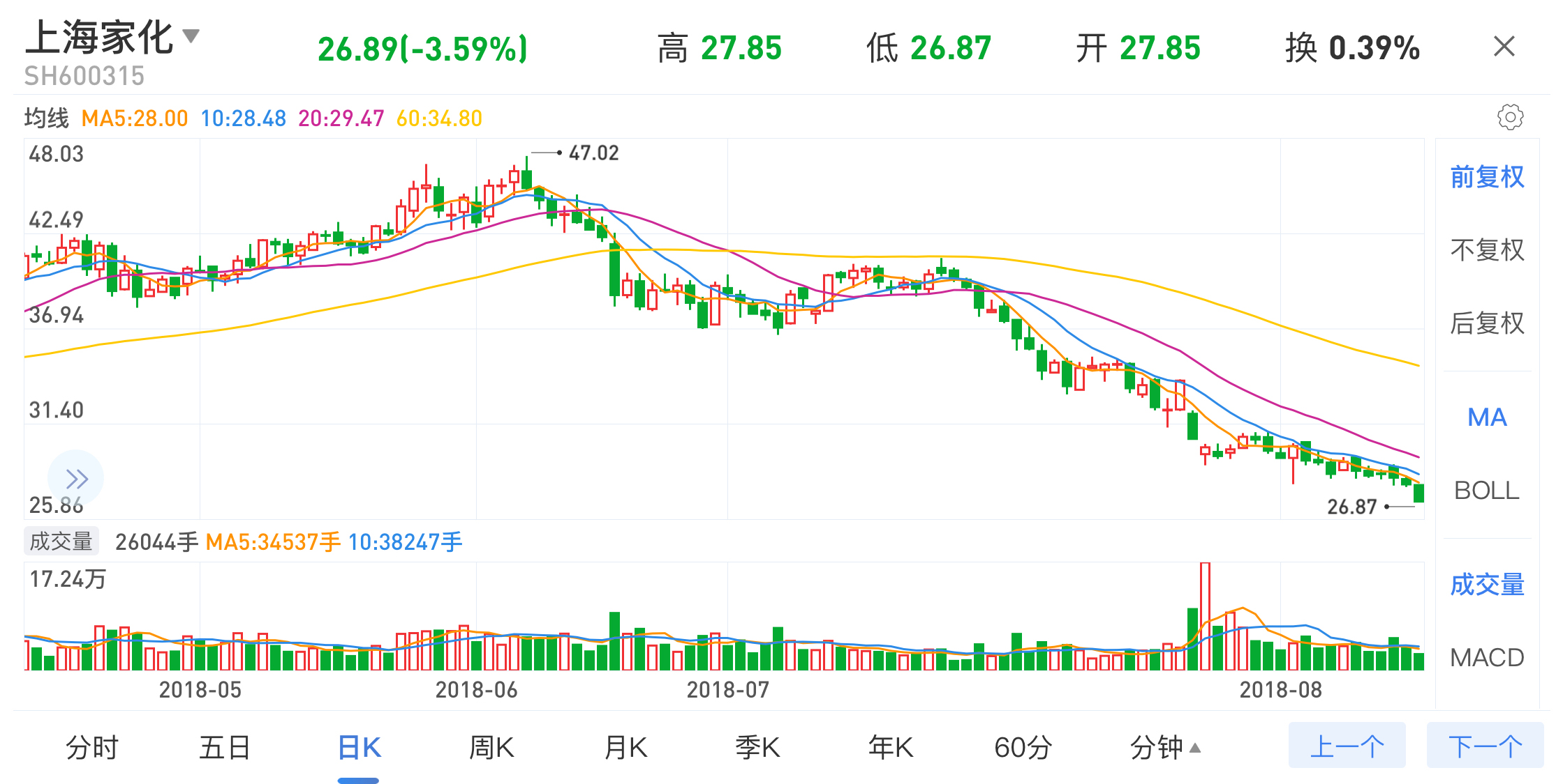 消息公布当日,家化股票跌停,一日缩水36亿,一直到今天,上海家化股价都