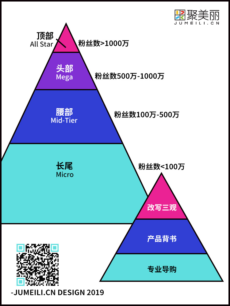 红人层级金字塔