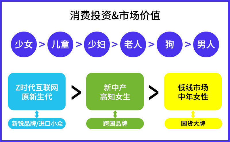 △不同人群消费投资及市场价值排序