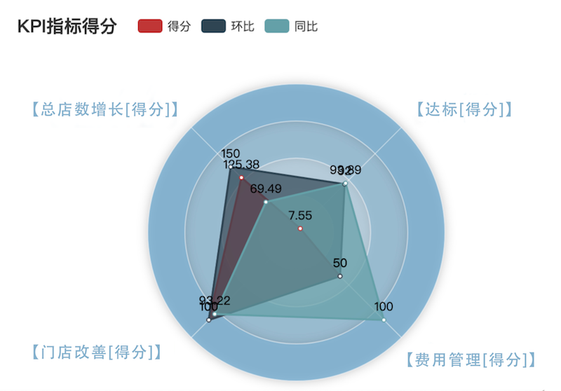 本图为蜘蛛网kpi示意图