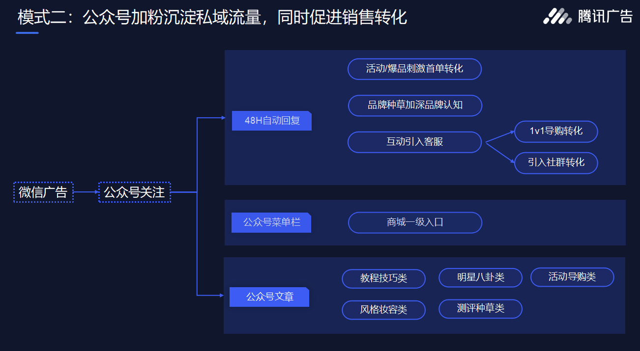 竞价流量,如何实现品牌从公域流量到私域电商转化操盘